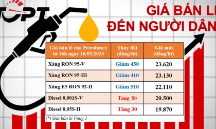 Giá xăng dầu ngày 16/5: Xăng tiếp đà giảm, dầu diesel tăng nhẹ
